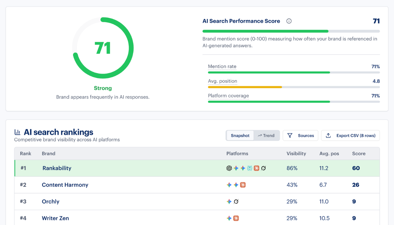 Rankability AI Search Performance Score — #1 in competitive rankings