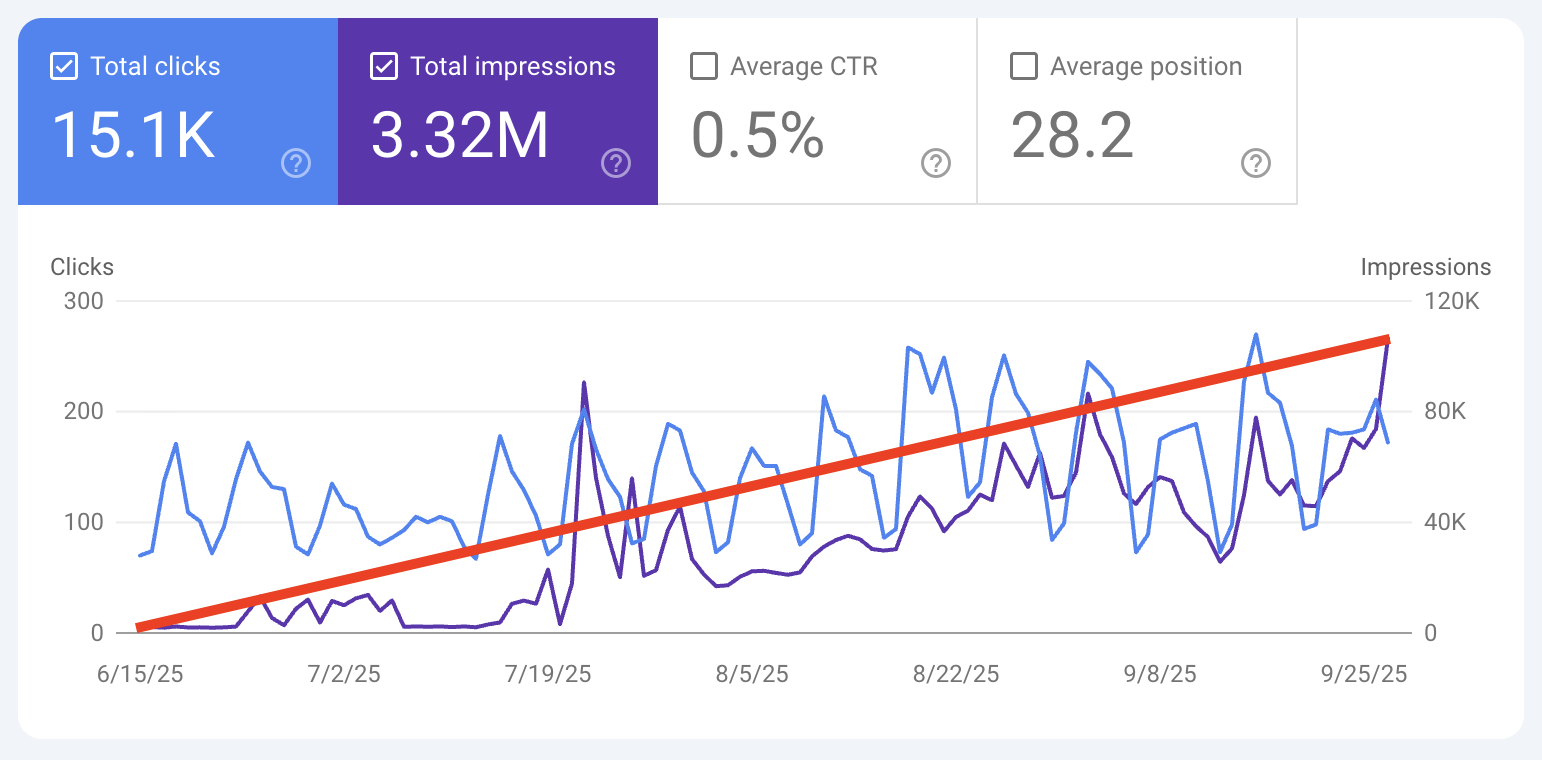 Google Search Console showing organic clicks and impressions trend for a client account