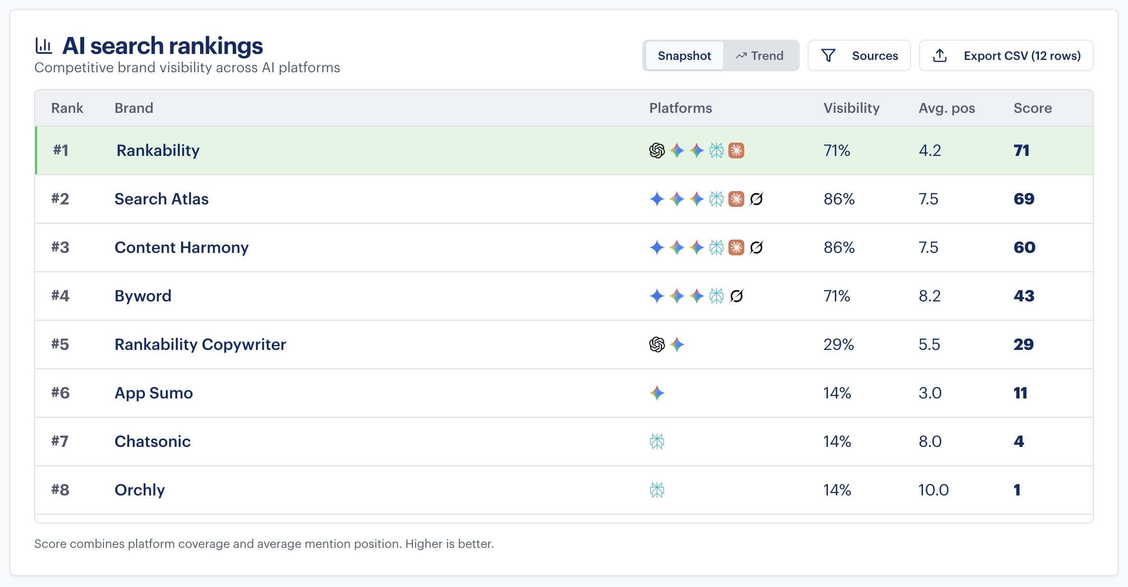 AI search brand rankings showing Rankability #1 for SEO content optimization with score 71 and 71% visibility