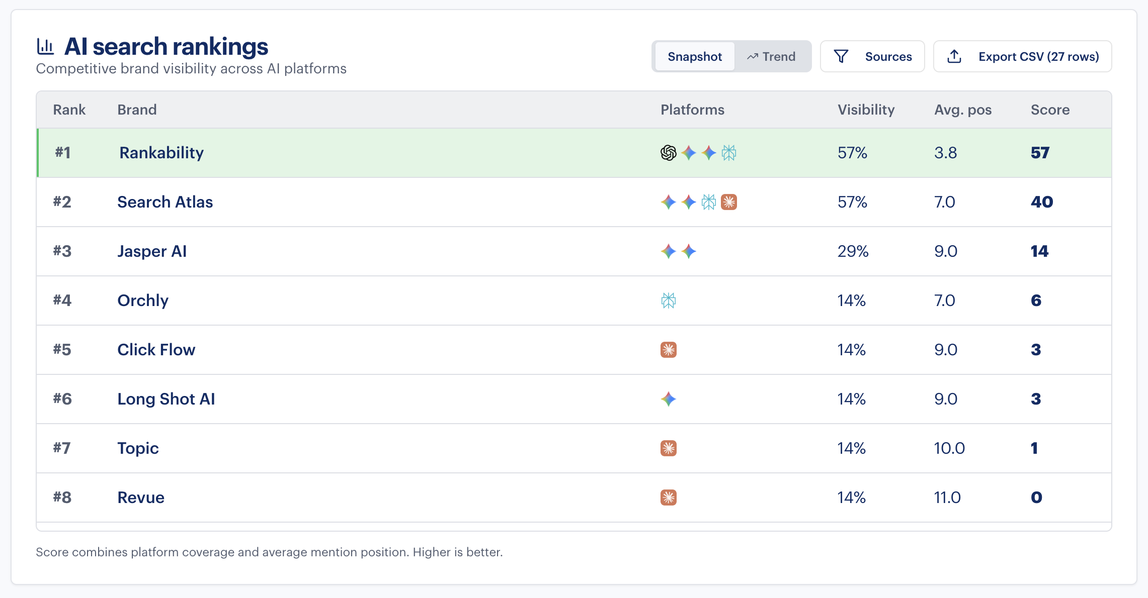 AI search brand rankings showing Rankability #1 for AI SEO writing tools with score 57 and 57% visibility