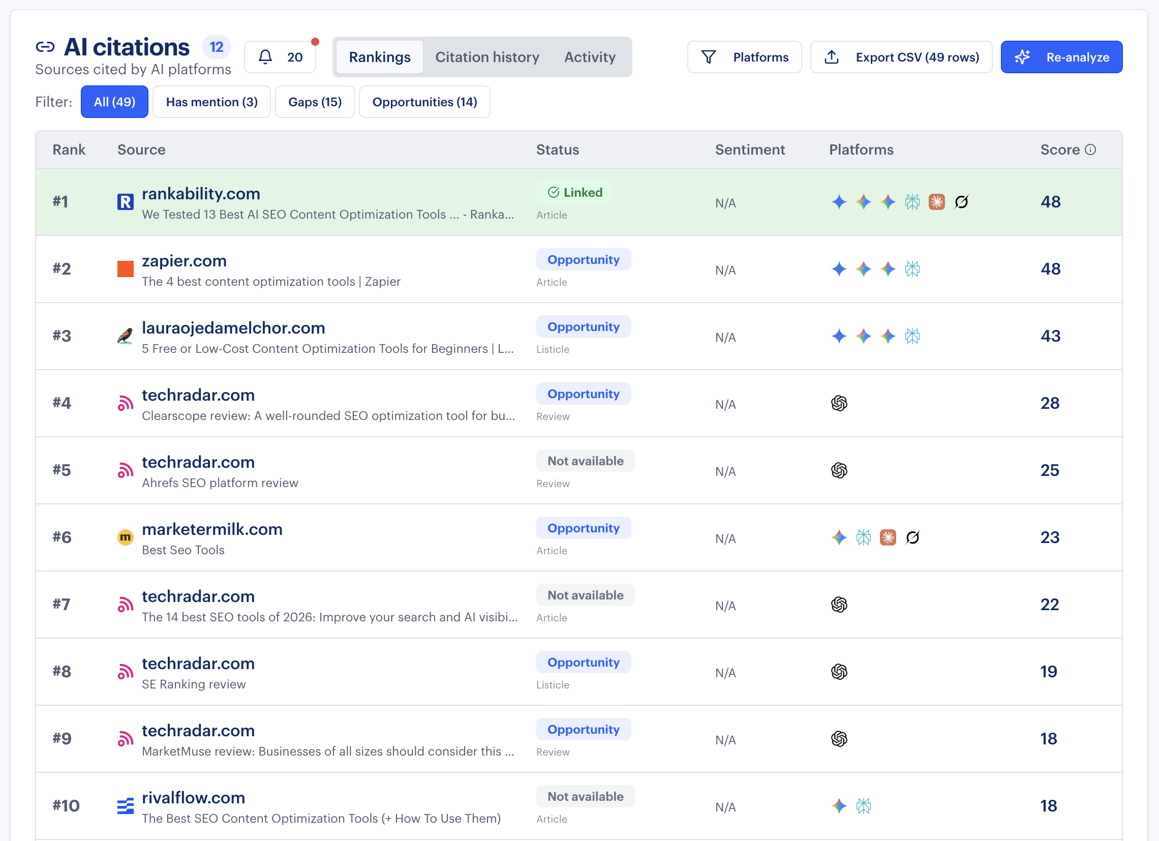 AI citations showing Rankability #1 for Best SEO Content Optimization Tools with score 48
