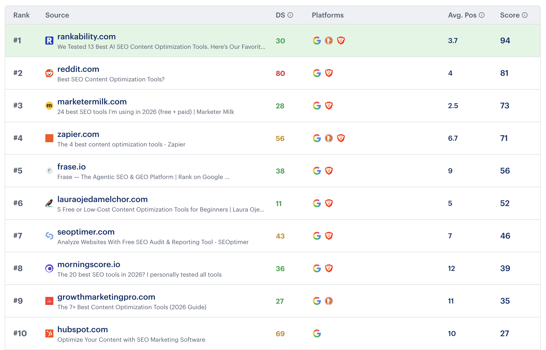 Traditional search rankings showing Rankability #1 for Best SEO Content Optimization Tools with score 94