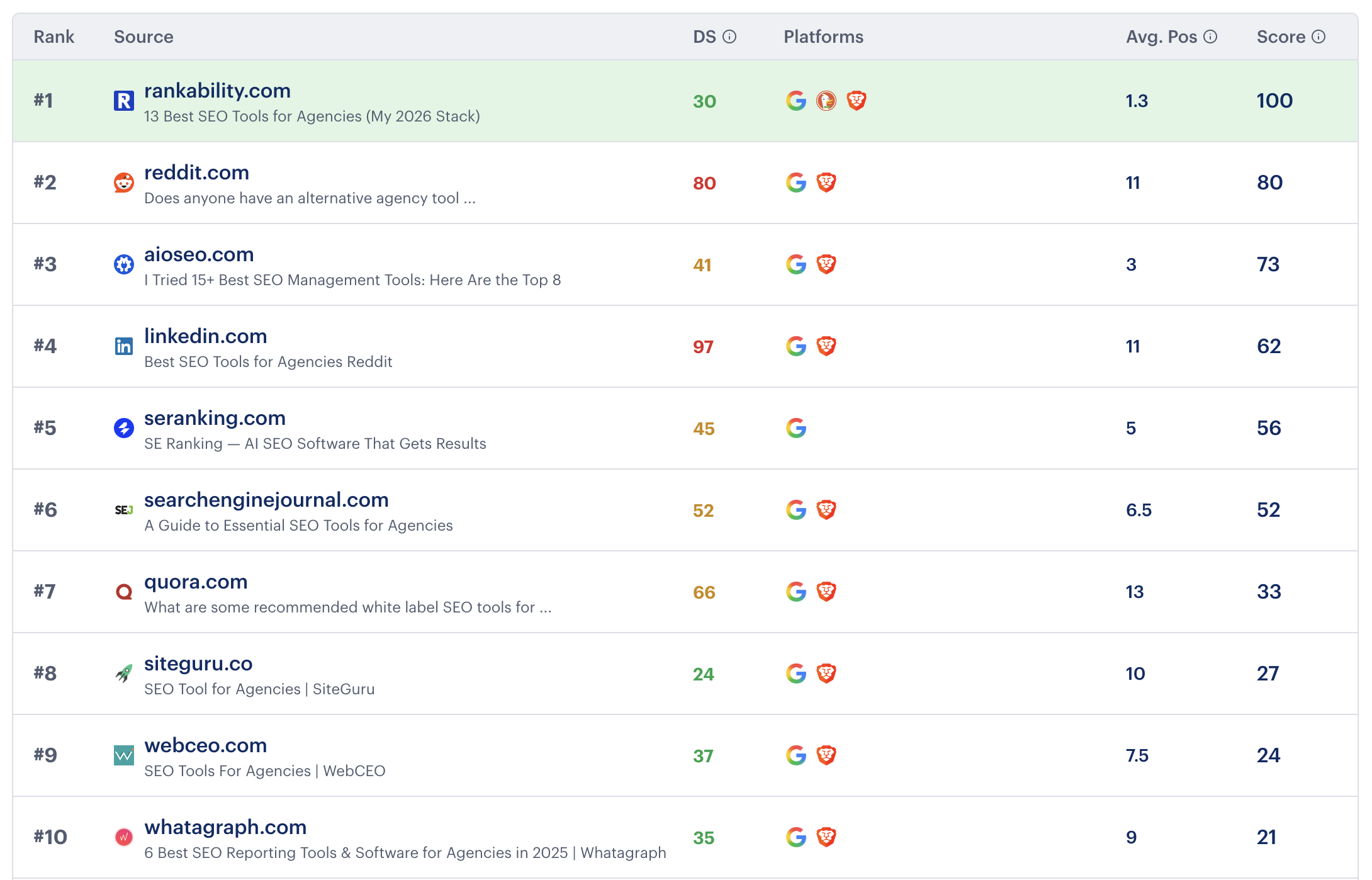 Traditional search rankings showing Rankability #1 for Best SEO Tools for Agencies with perfect score 100