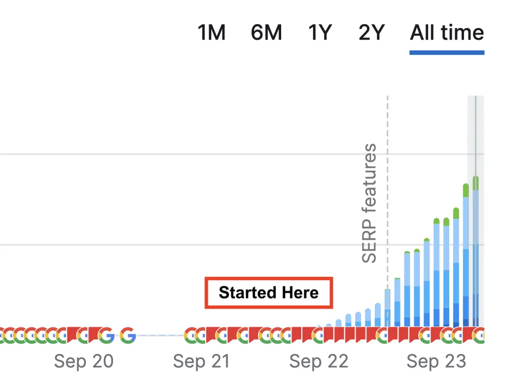 GSC ranking chart showing zero to significant keyword growth for a B2B SaaS careers platform