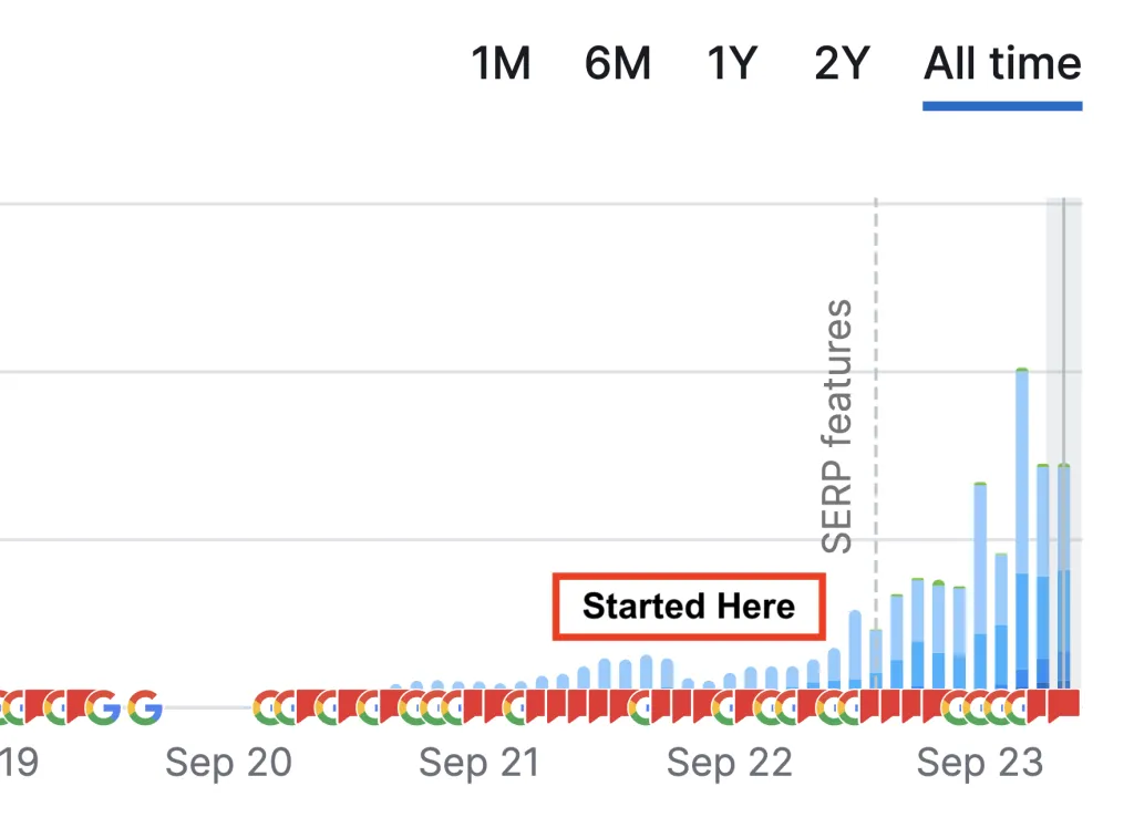 GSC chart showing keyword ranking growth for coffee e-commerce client