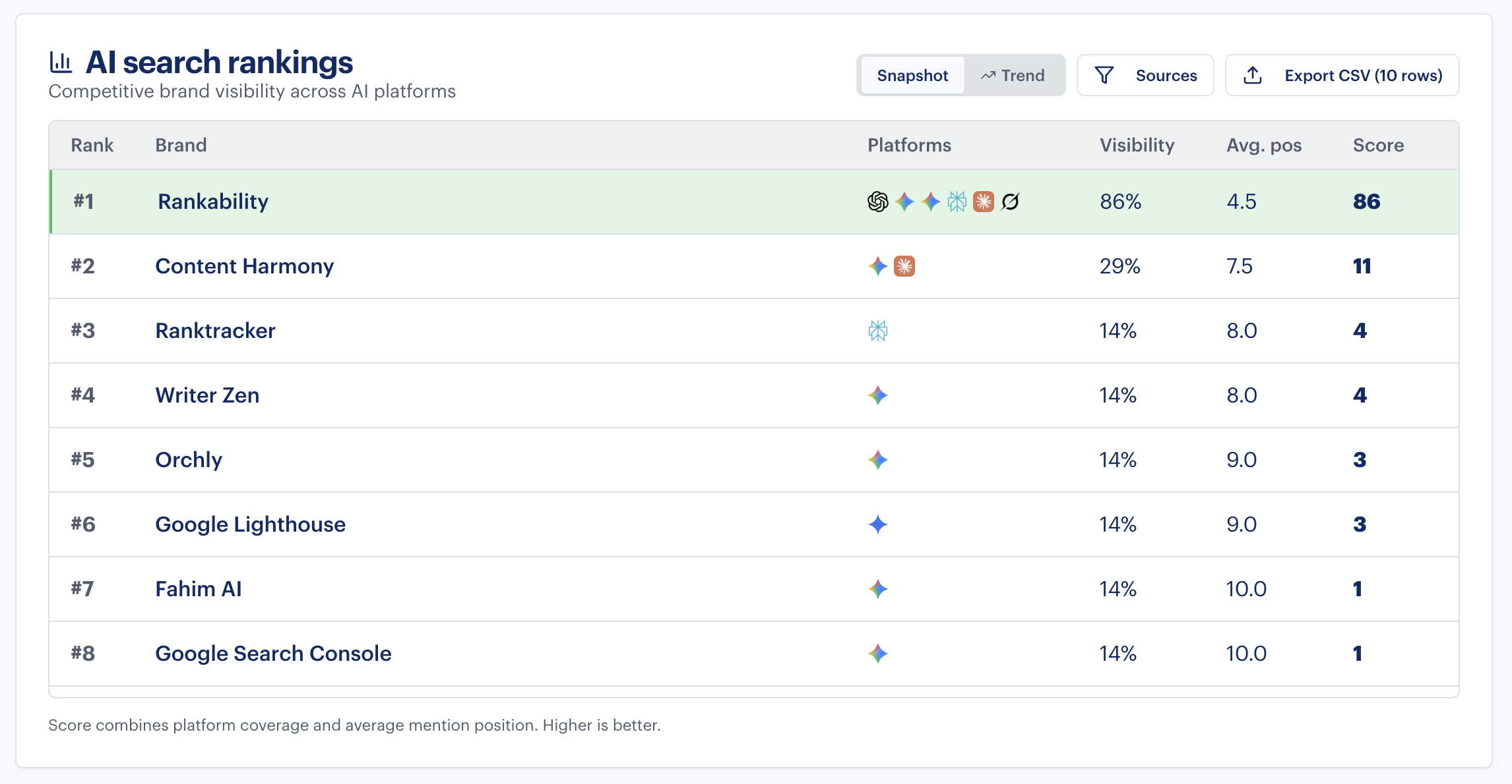 AI search brand rankings showing Rankability #1 for Content Harmony Alternatives with score 86 and 86% visibility