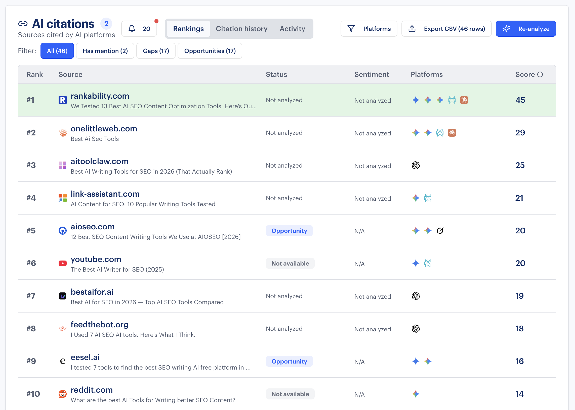 AI citations showing Rankability #1 for Content Optimization Tools with score 45