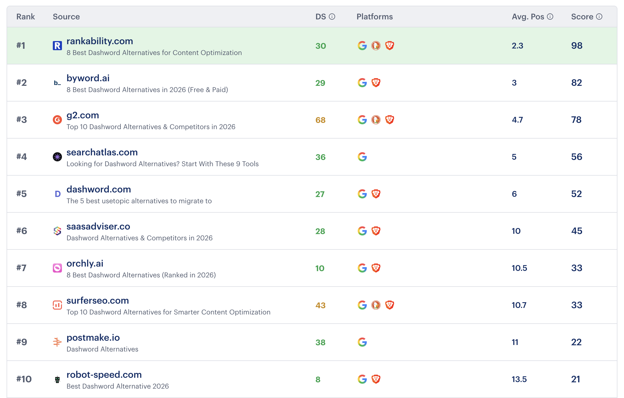 Traditional search rankings showing Rankability #1 for Dashword Alternatives with score 98