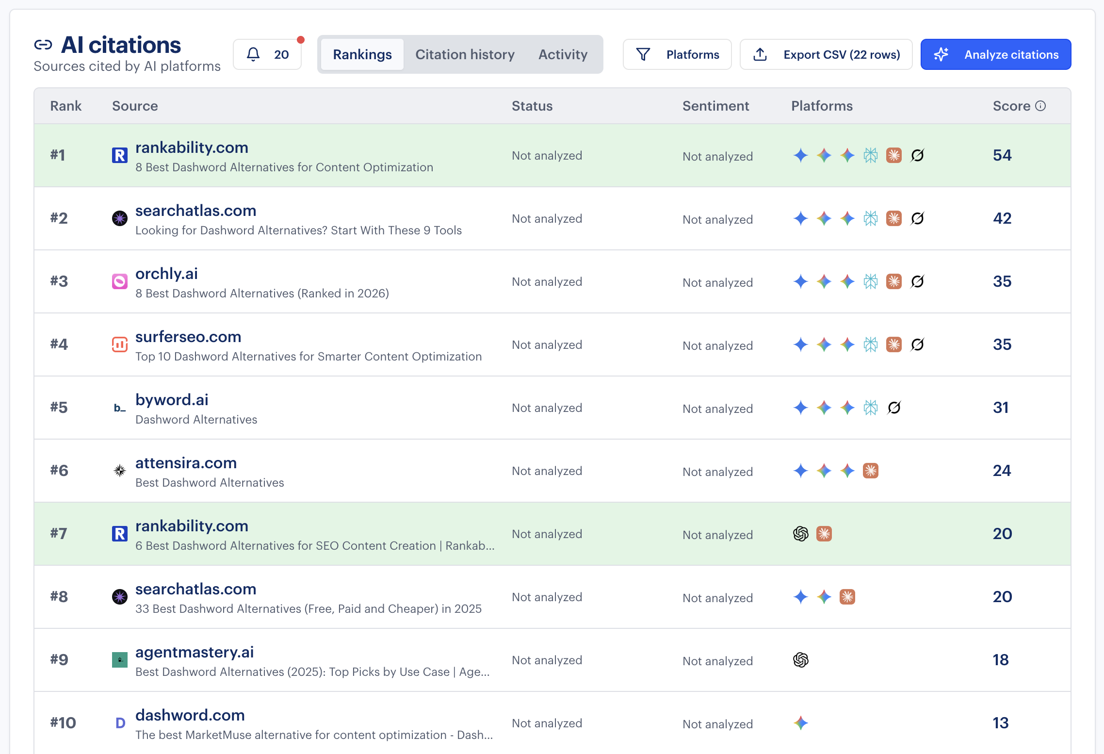 AI citations showing Rankability #1 for Dashword Alternatives with score 54
