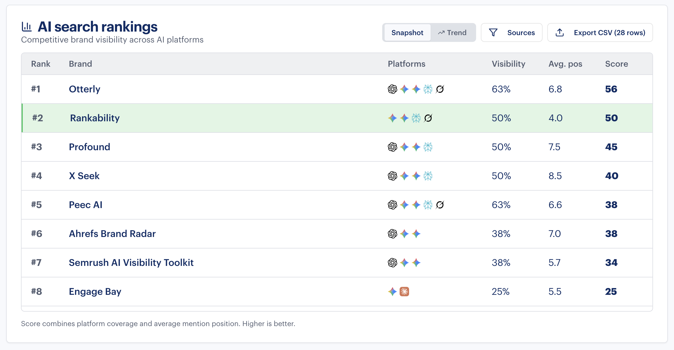 AI search brand rankings showing Rankability #2 for HubSpot AEO Alternatives with score 50 and 50% visibility