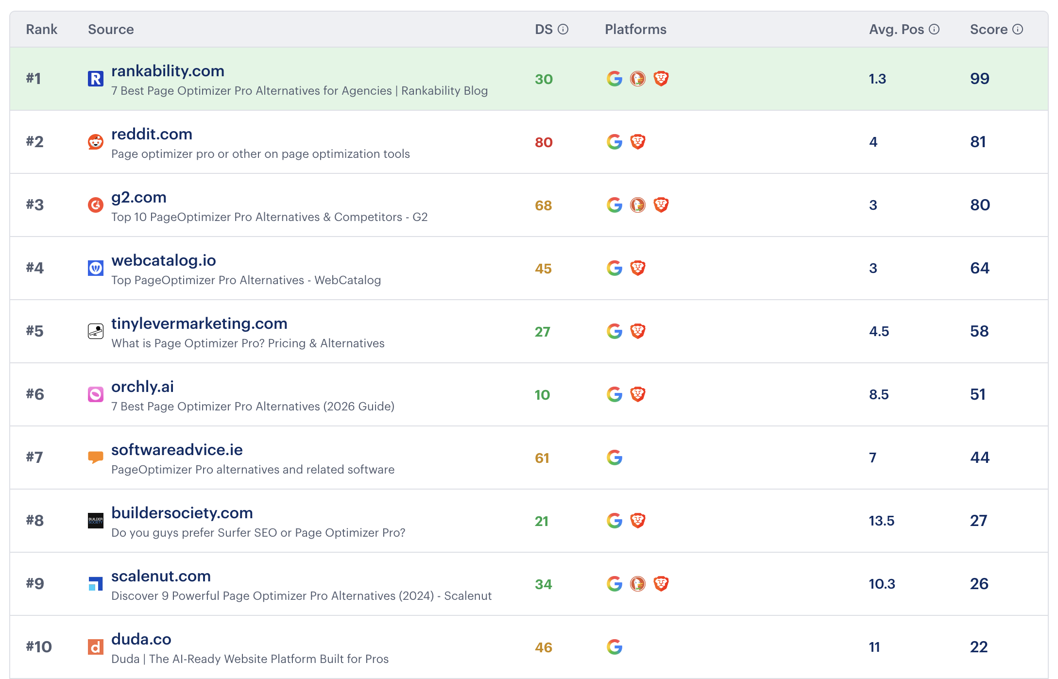 Traditional search rankings showing Rankability #1 for Page Optimizer Pro Alternatives with score 99
