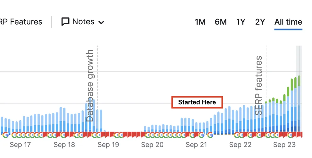 GSC chart showing keyword ranking growth for recreation e-commerce client