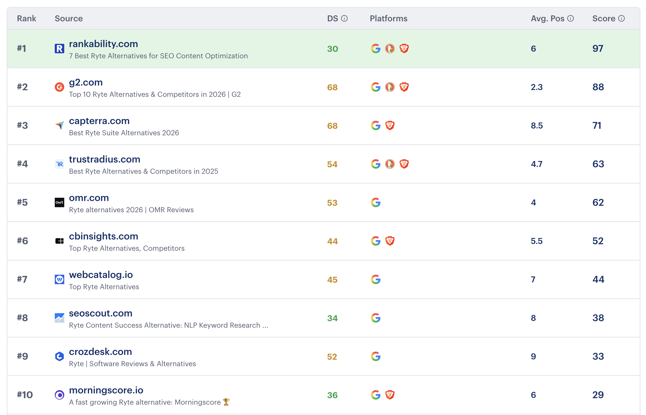 Traditional search rankings showing Rankability #1 for Ryte Alternatives with score 97