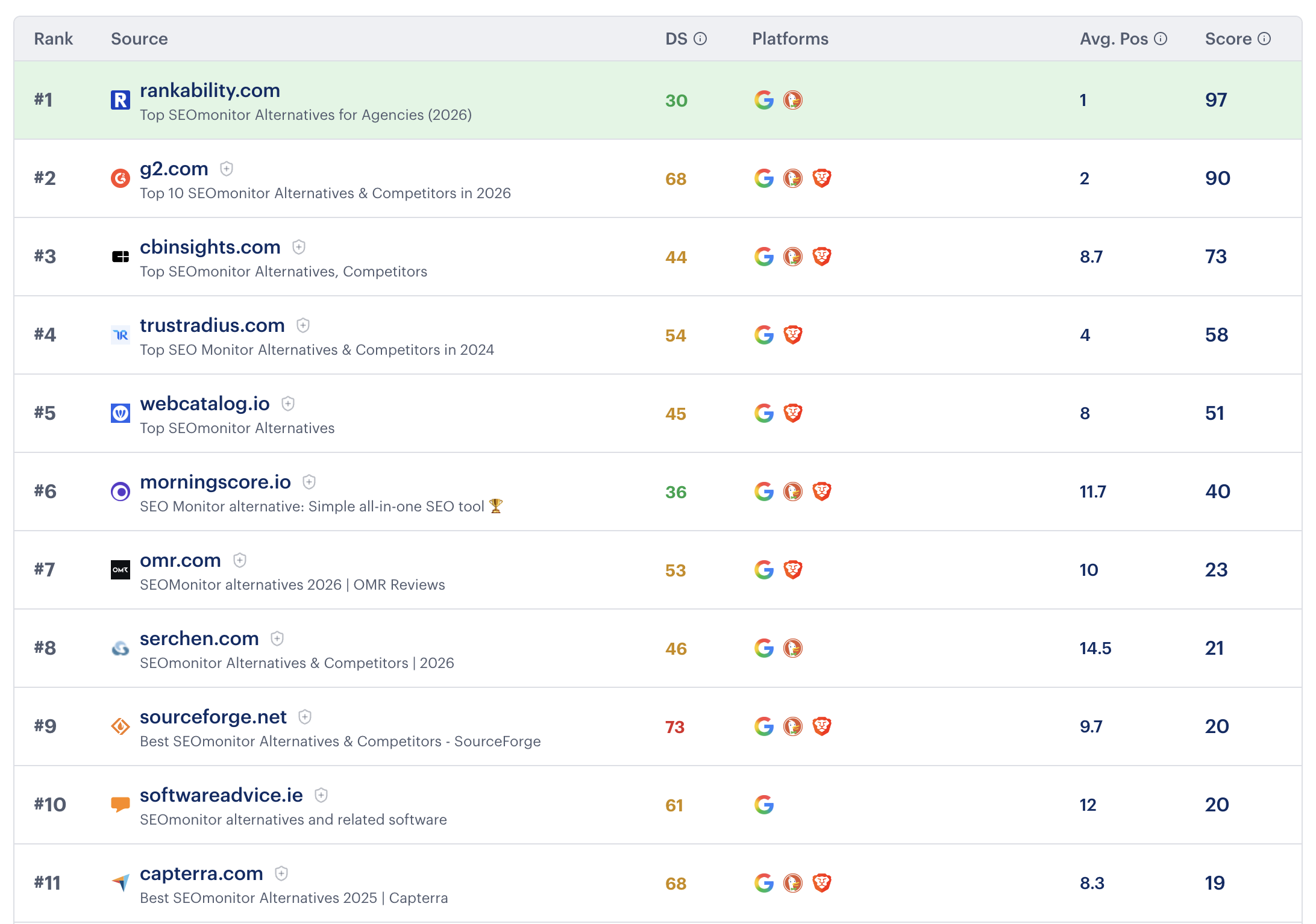 Traditional search rankings showing Rankability #1 for SEOmonitor Alternatives with score 97