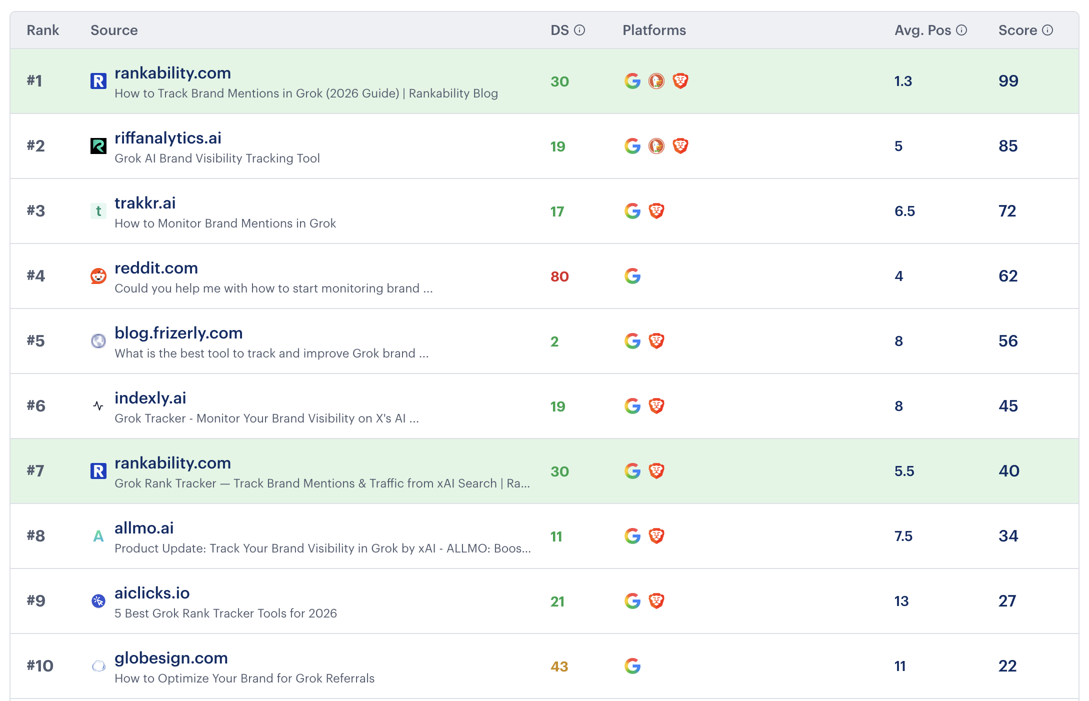Traditional search rankings showing Rankability #1 for How to Track Brand Mentions on Grok with score 99