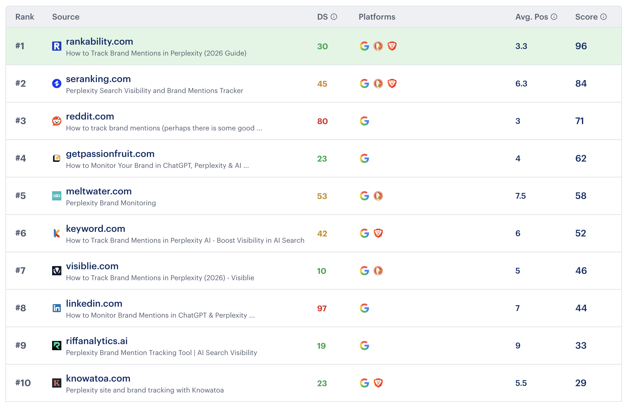 Traditional search rankings showing Rankability #1 for How to Track Brand Mentions on Perplexity with score 96